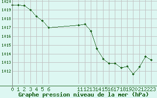 Courbe de la pression atmosphrique pour Rochegude (26)