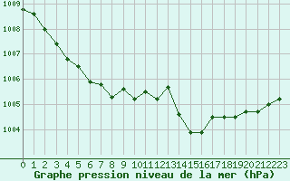 Courbe de la pression atmosphrique pour Albi (81)