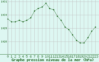Courbe de la pression atmosphrique pour Cognac (16)