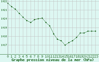 Courbe de la pression atmosphrique pour Crest (26)