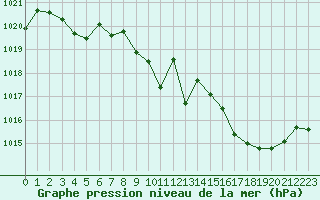 Courbe de la pression atmosphrique pour Eygliers (05)