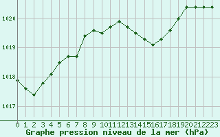 Courbe de la pression atmosphrique pour Saclas (91)