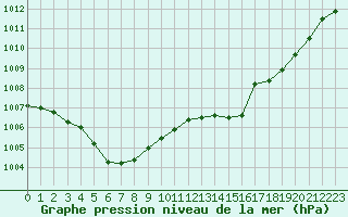 Courbe de la pression atmosphrique pour Bonnecombe - Les Salces (48)