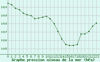 Courbe de la pression atmosphrique pour Saint-Nazaire-d