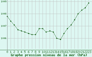 Courbe de la pression atmosphrique pour Lannion (22)