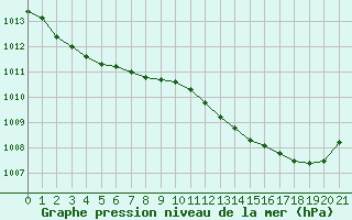 Courbe de la pression atmosphrique pour Grandfresnoy (60)