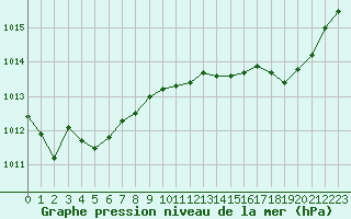Courbe de la pression atmosphrique pour Les Pennes-Mirabeau (13)