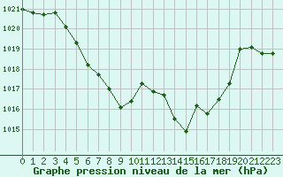 Courbe de la pression atmosphrique pour Montlimar (26)