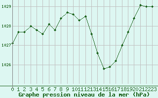 Courbe de la pression atmosphrique pour Aubenas - Lanas (07)