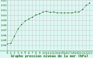 Courbe de la pression atmosphrique pour Landivisiau (29)