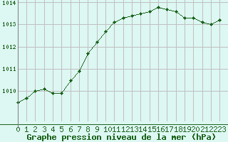 Courbe de la pression atmosphrique pour Calais / Marck (62)