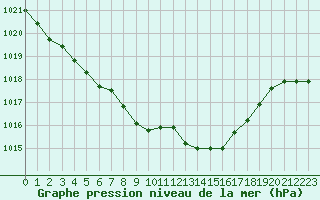 Courbe de la pression atmosphrique pour Bordeaux (33)