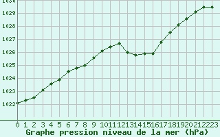 Courbe de la pression atmosphrique pour Pau (64)