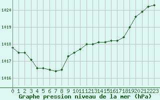 Courbe de la pression atmosphrique pour Ste (34)