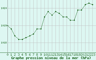 Courbe de la pression atmosphrique pour Dinard (35)