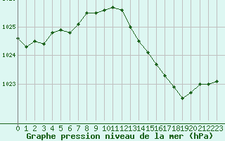 Courbe de la pression atmosphrique pour Sermange-Erzange (57)