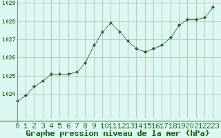 Courbe de la pression atmosphrique pour Biarritz (64)