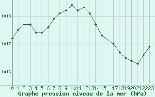 Courbe de la pression atmosphrique pour Perpignan Moulin  Vent (66)