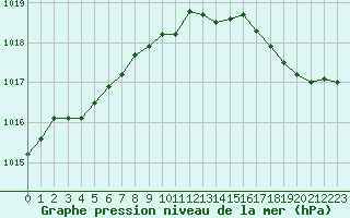 Courbe de la pression atmosphrique pour Blois-l