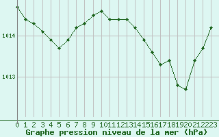Courbe de la pression atmosphrique pour Bziers Cap d