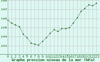 Courbe de la pression atmosphrique pour Creil (60)