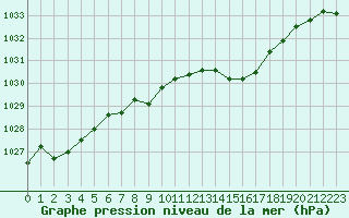 Courbe de la pression atmosphrique pour Avord (18)