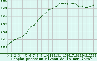 Courbe de la pression atmosphrique pour Saint-Brevin (44)