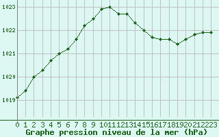 Courbe de la pression atmosphrique pour Saclas (91)