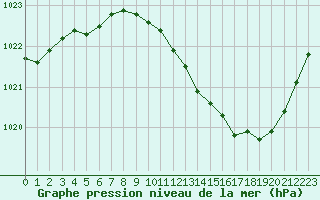 Courbe de la pression atmosphrique pour Vichy (03)