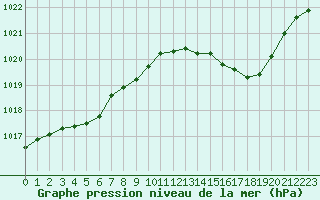 Courbe de la pression atmosphrique pour Cap Corse (2B)