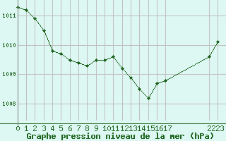 Courbe de la pression atmosphrique pour Sainte-Ouenne (79)