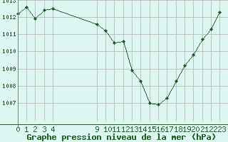 Courbe de la pression atmosphrique pour Izegem (Be)