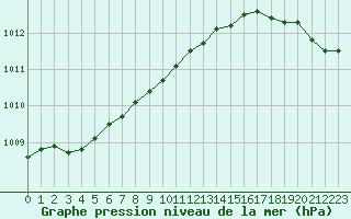 Courbe de la pression atmosphrique pour Vannes-Sn (56)