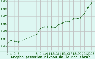 Courbe de la pression atmosphrique pour Saint-Haon (43)