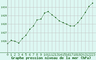 Courbe de la pression atmosphrique pour Mcon (71)