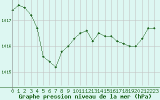 Courbe de la pression atmosphrique pour Landivisiau (29)