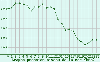 Courbe de la pression atmosphrique pour Chteaudun (28)