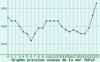 Courbe de la pression atmosphrique pour Cazaux (33)