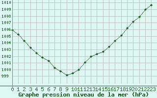 Courbe de la pression atmosphrique pour Roissy (95)