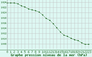 Courbe de la pression atmosphrique pour Albi (81)