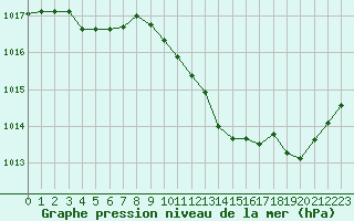 Courbe de la pression atmosphrique pour Millau (12)