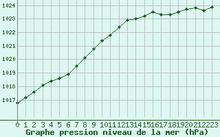 Courbe de la pression atmosphrique pour Landivisiau (29)