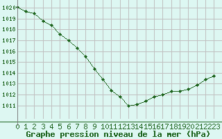 Courbe de la pression atmosphrique pour Saint-Martin-du-Bec (76)