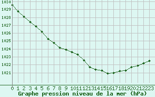 Courbe de la pression atmosphrique pour Trappes (78)