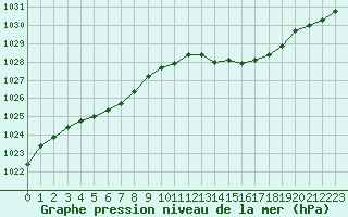 Courbe de la pression atmosphrique pour Potes / Torre del Infantado (Esp)