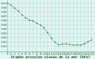 Courbe de la pression atmosphrique pour Muret (31)