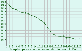 Courbe de la pression atmosphrique pour Langres (52) 