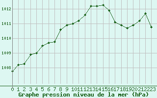 Courbe de la pression atmosphrique pour Lans-en-Vercors - Les Allires (38)