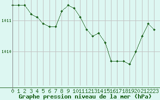 Courbe de la pression atmosphrique pour Orly (91)