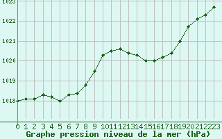 Courbe de la pression atmosphrique pour Jan (Esp)